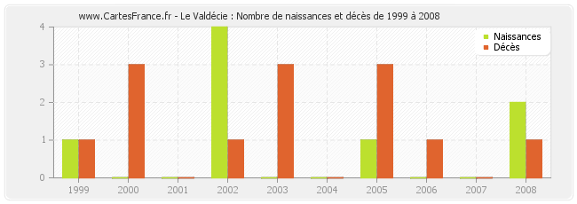Le Valdécie : Nombre de naissances et décès de 1999 à 2008